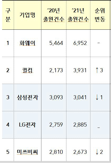 <지난해 톱 5 PCT 출원 기업>  (단위 : 건수)